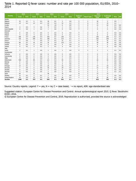 Country 2010 2011 2012 2013 2014 Cases Rate National data Report type