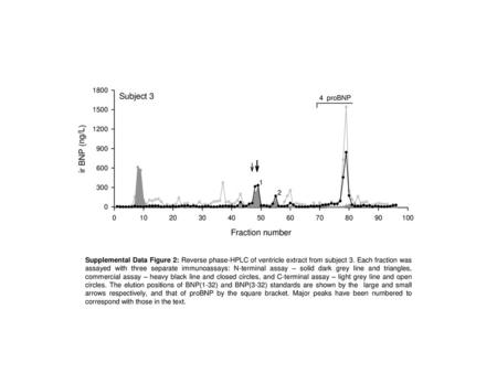 Supplemental Data Figure 2: Reverse phase-HPLC of ventricle extract from subject 3. Each fraction was assayed with three separate immunoassays: N-terminal.