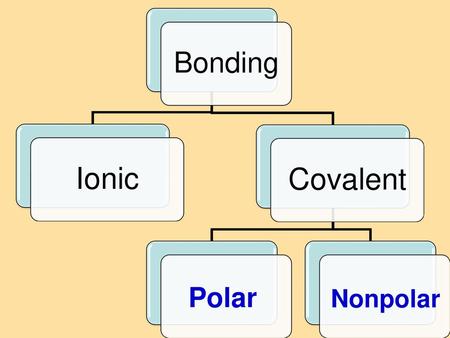 Bonding Ionic Covalent 8.4 Bond Polarity Polar Nonpolar.