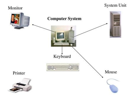 System Unit Monitor Computer System Keyboard Mouse Printer.