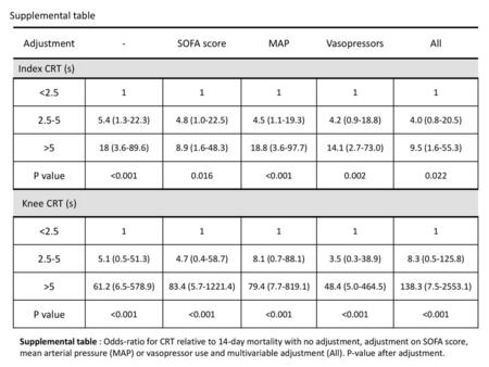 Supplemental table Adjustment - SOFA score MAP Vasopressors All