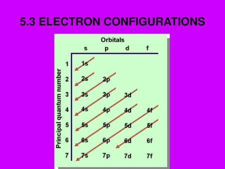 5.3 ELECTRON CONFIGURATIONS