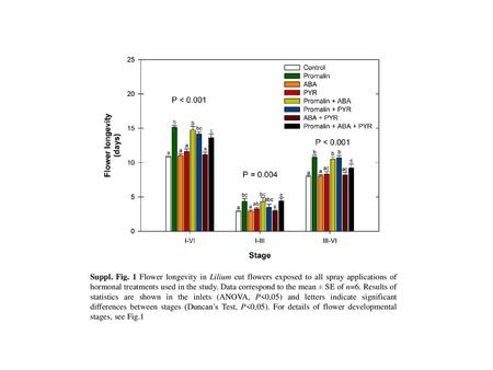 Suppl. Fig. 1 Flower longevity in Lilium cut flowers exposed to all spray applications of hormonal treatments used in the study. Data correspond to the.