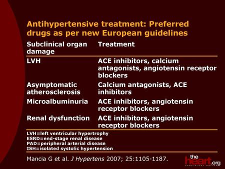 Subclinical organ damage Treatment LVH