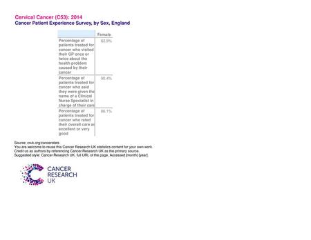 Cervical Cancer (C53): 2014 Cancer Patient Experience Survey, by Sex, England Female Percentage of 62.9% patients treated for cancer who visited their.