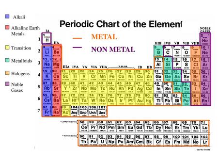 METAL NON METAL Alkali Alkaline Earth Metals Transition Metalloids