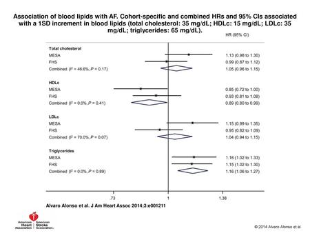 Association of blood lipids with AF