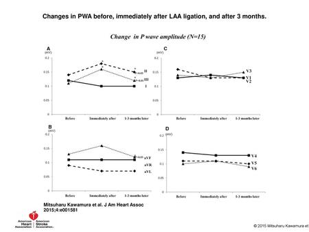 Changes in PWA before, immediately after LAA ligation, and after 3 months. Changes in PWA before, immediately after LAA ligation, and after 3 months. A,