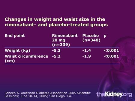 End point Rimonabant 20 mg (n=339) Placebo (n=348) p Weight (kg) -5.3