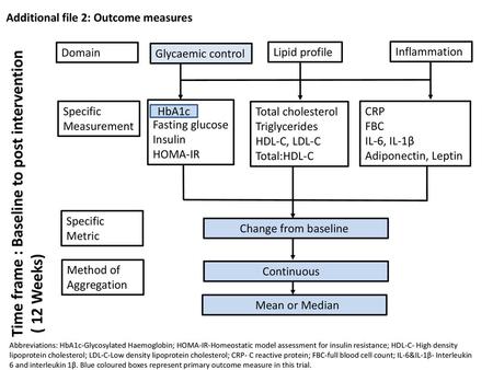 Time frame : Baseline to post intervention