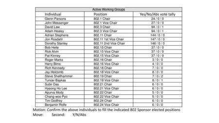 Individual Position Yes/No/Abs vote tally