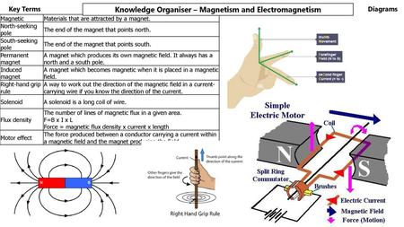 Knowledge Organiser – Magnetism and Electromagnetism