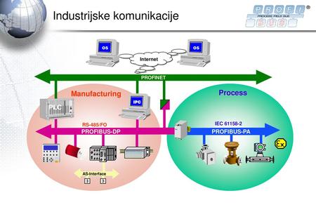 Industrijske komunikacije