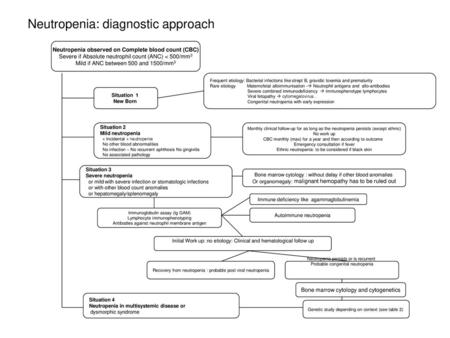 Neutropenia observed on Complete blood count (CBC)