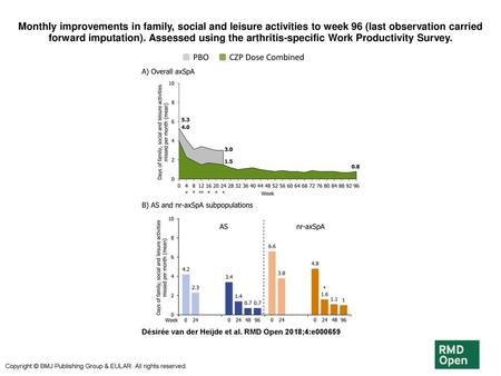 Monthly improvements in family, social and leisure activities to week 96 (last observation carried forward imputation). Assessed using the arthritis-specific.