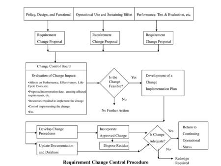 Requirement Change Control Procedure