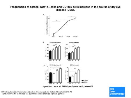 Frequencies of corneal CD11b+ cells and CD11c+ cells increase in the course of dry eye disease (DED). Frequencies of corneal CD11b+ cells and CD11c+ cells.