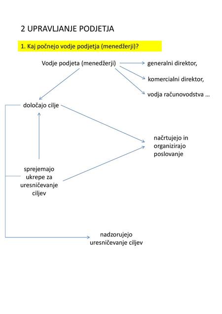 2 UPRAVLJANJE PODJETJA 1. Kaj počnejo vodje podjetja (menedžerji)?