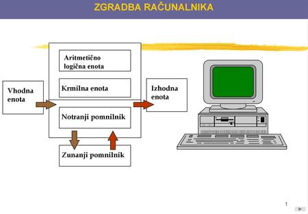 ZGRADBA RAČUNALNIKA Aritmetično logična enota Krmilna enota Izhodna