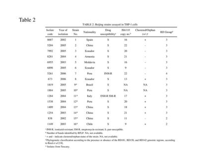 TABLE 2: Beijing strains assayed in THP-1 cells