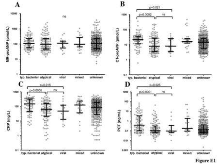 A B C D Figure E1 MR-proANP (pmol/L) CT-proAVP (pmol/L) CRP (mg/L)