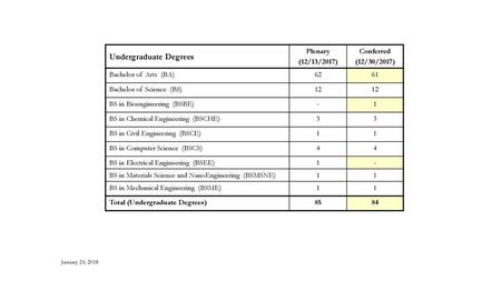 Undergraduate Degrees