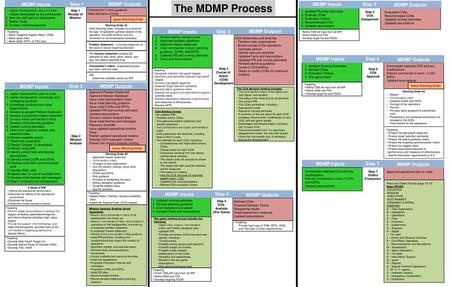 The MDMP Process MDMP Inputs MDMP Outputs Step 1 MDMP Inputs Step 5