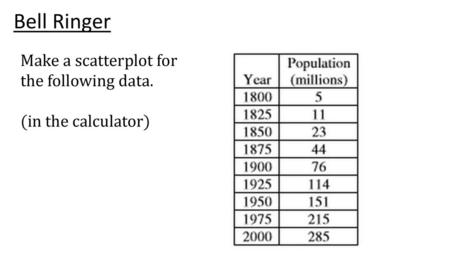 Bell Ringer Make a scatterplot for the following data.