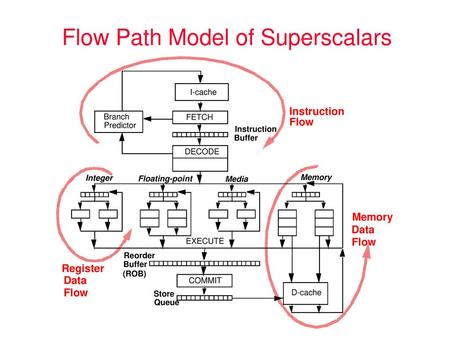 Flow Path Model of Superscalars