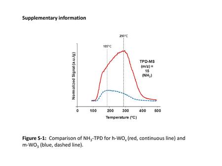 Figure S-1: Comparison of NH3-TPD for h-WOx (red, continuous line) and m-WO3 (blue, dashed line). Supplementary information.