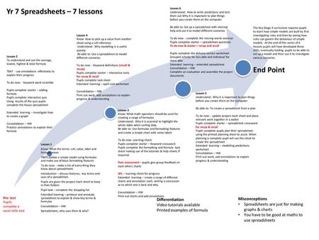 Yr 7 Spreadsheets – 7 lessons