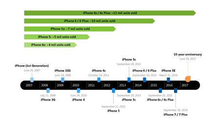 Today 2870 days iPhone 6s / 6s Plus: ~13 mil units sold