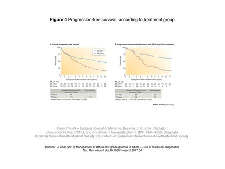 Figure 4 Progression-free survival, according to treatment group