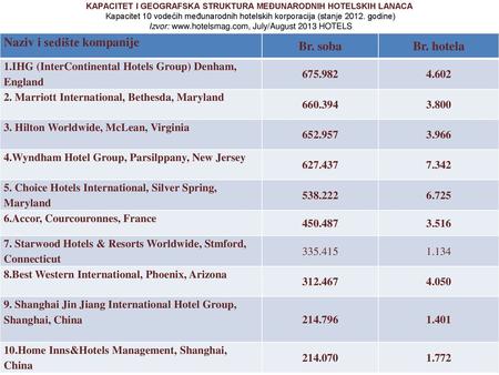 Naziv i sedište kompanije Br. soba Br. hotela