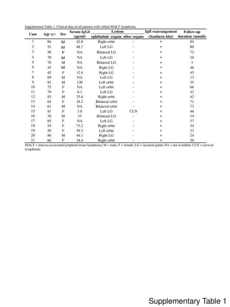 Follow-up duration (month)