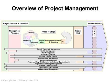 Overview of Project Management