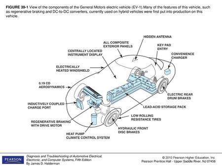 FIGURE 39-1 View of the components of the General Motors electric vehicle (EV-1).Many of the features of this vehicle, such as regenerative braking and.