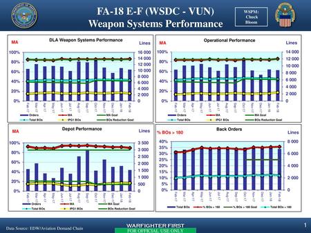 FA-18 E-F (WSDC - VUN) Weapon Systems Performance