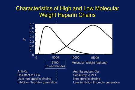 Characteristics of High and Low Molecular Weight Heparin Chains