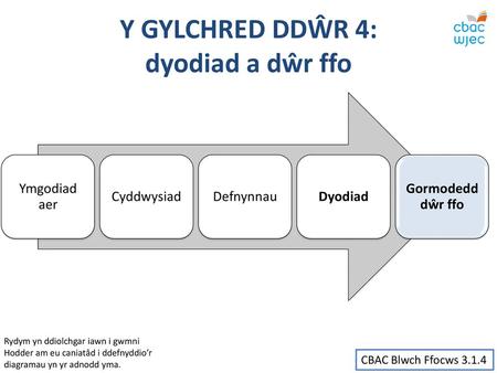 Y GYLCHRED DDŴR 4: dyodiad a dŵr ffo