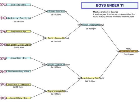 BOYS UNDER Ben Tudor v Bye Ben Tudor v Sam Hunton