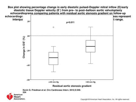 Box plot showing percentage change in early diastolic pulsed-Doppler mitral inflow (E)/early diastolic tissue Doppler velocity (E´) from pre– to post–balloon.