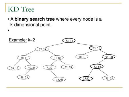 KD Tree A binary search tree where every node is a