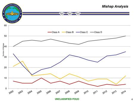 Mishap Analysis Number of Mishaps UNCLASSIFIED//FOUO 4.