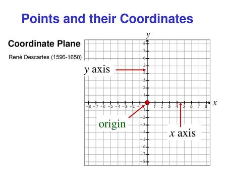 Points and their Coordinates