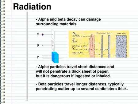 Radiation - Alpha and beta decay can damage surrounding materials.