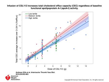 Infusion of CSL112 increases total cholesterol efflux capacity (CEC) regardless of baseline functional apolipoprotein A-I (apoA-I) activity. Infusion of.