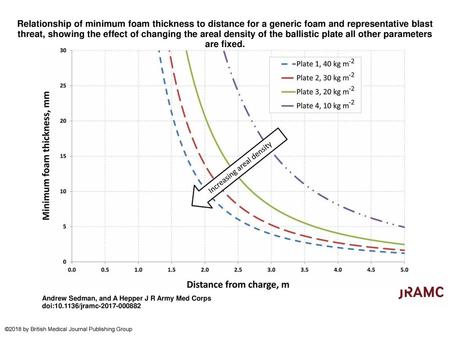 Relationship of minimum foam thickness to distance for a generic foam and representative blast threat, showing the effect of changing the areal density.