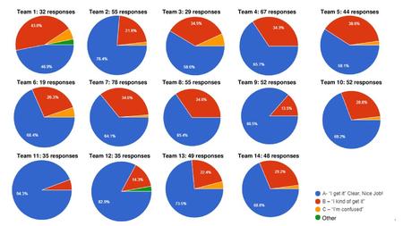 Team 1: 32 responses Team 2: 55 responses Team 3: 29 responses