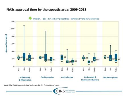 NASs approval time by therapeutic area: